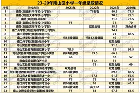 全面暴涨创新高！23年深圳各区小一录取积分出炉！（汇总版）图片