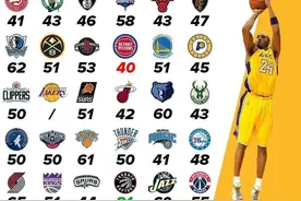 美媒列出科比对阵29支球队的单场最高分，除了81分哪个最令人难忘图片