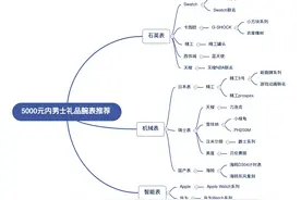 选好礼赠型男！从500到5000的20款男士腕表推荐图片