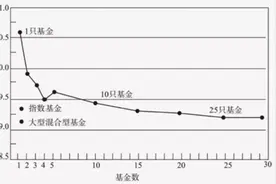 一文说清：普通投资者，同时持有多少只基金更合适？图片