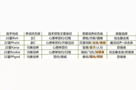《英雄联盟电竞经理》超详细0氪党最强阵容V5玩法全解析图片