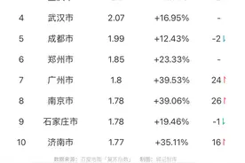 拥堵指数升至全国第二，“冲击波”过后的西安图片