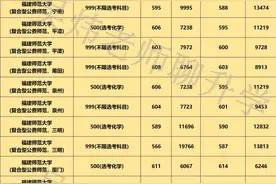 福建师范大学提前批师范类四种类型录取分数。图片