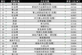 最新！4月南昌市300个房价天花板小区排行！其中30个小区单价3万+图片
