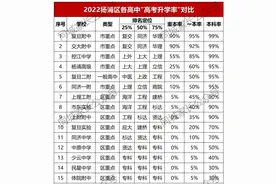 最新！杨浦14所高中升学率出炉，复旦附中第一，其它高中没落了？图片