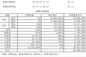 大乐透22142期开奖：一等奖2注，最高1800万，落地湖南和甘肃图片