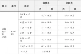 15 项血常规指标最全解读，收藏这篇从此不求人图片