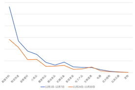货拉拉：多地复工复产货运忙，广州一周内货运单量增52%图片