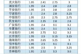 终于有人把各大银行存款利率，整理出来了，收藏起来参考一下吧。图片