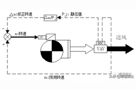 VAV空调系统全面数字化控制理论（TDC）图片