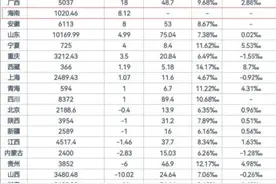 2021年海南人口净增长排全国第七！省内即将产生第三个百万人口城市？图片