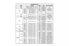 中国历史朝代顺序是怎样的呢？大家知道吗？图片