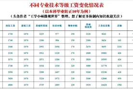 清理规范津贴补贴后，职称间工资差距将越拉越大图片