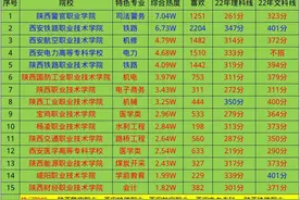 2023年陕西最好15所大专院校推荐图片
