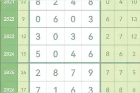 七星彩第2832期最新精准头尾中肚合数规律预测图片