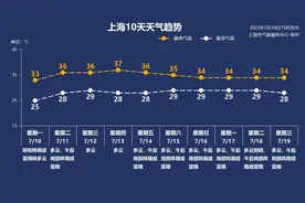 近17年最热梅雨结束！上海11日出梅，高温将狂刷“存在感”！图片