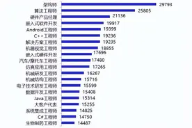 缺口超900万！这类人才需求快速增长，岗位平均薪资超万元！图片