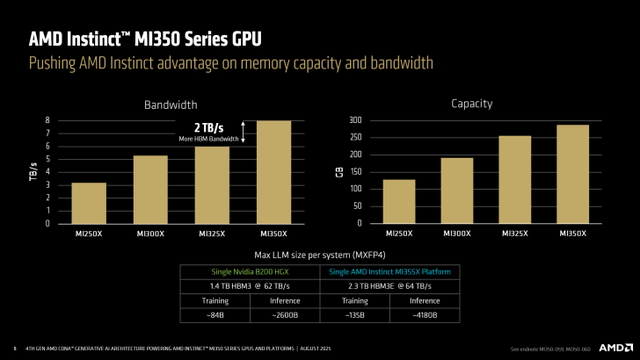 AMD最强AI方案：MI350系列登场，3nm工艺+288GB HBM3e