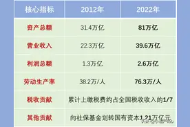 13家央企总部外迁北京，背后考量几何？图片