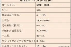 山东公务员待遇界的“扛把子”——青岛市图片