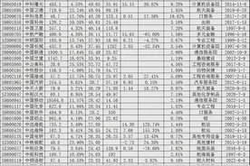 A股128只中字头股票名单，36股2023股价大涨超20%图片