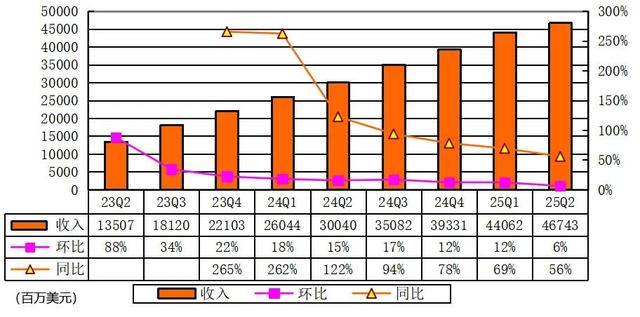 英伟达季报营收467亿美元，黄仁勋称AI竞赛已拉开帷幕