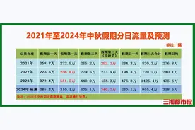 中秋假期不免费，湖南高速预测峰值日出现在9月17日图片