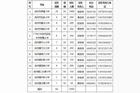 连州市区小学2025年一年级新生招生方案出炉，招生范围、报名指引看这→图片