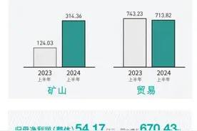 洛阳钼业上半年净利润同比大增6.7倍，股价为何不涨反跌？图片