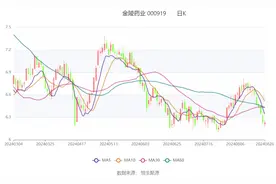 金陵药业：2024年上半年净利润5181.88万元 同比下降33.16%图片