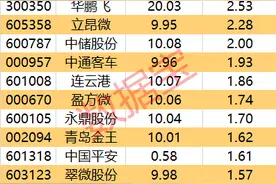 主力资金 | 尾盘“20cm”涨停，主力资金出手！图片