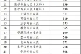 2025年江苏省普通高校“专转本”选拔考试录取控制分数线图片