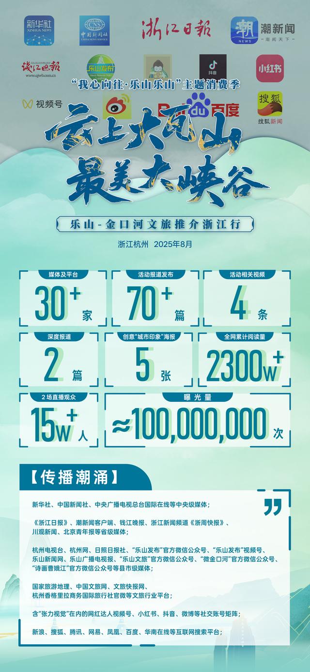 70余篇次报道，18万人次参加！“我心向往·乐山乐山”主题消费季暨“云上大瓦山·最美大峡谷”乐山-金口河文旅推介浙江行收获广泛关注！