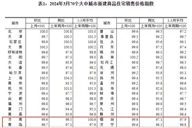 全国70城3月房价出炉！山东4市新房二手房再降价图片