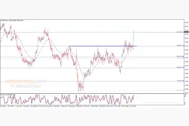 白银技术分析：银价达成看涨目标，有望再飙升逾3%图片