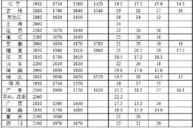 最低工资标准来了！山西省是→图片
