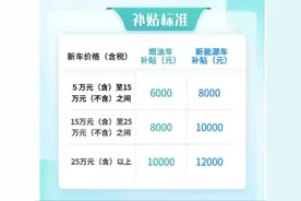 杭州汽车新政出台！最高补贴12000元图片