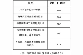 上海高考分数线公布！本科录取控制分数线403分图片