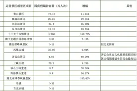 国庆假期，上市旅游景区游客接待量哪家强？图片
