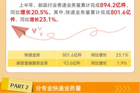 2024中国经济半年报丨上半年邮政行业寄递业务量同比增长20.5%图片