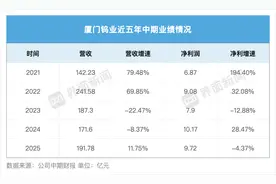 稀土龙头业绩集体狂奔，厦门钨业却为何掉队？图片