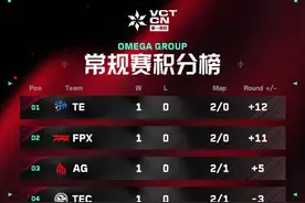 2024 VCT CN联赛第一赛段首周结束 TE领跑积分榜图片