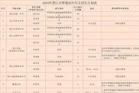 473人！2024年晋江市普通高中自主招生计划公布图片