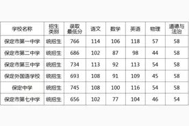 2025年保定市主城区公办省级示范性普通高中第一批次录取分数线图片