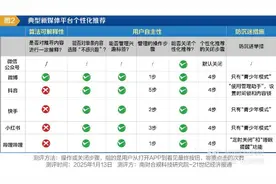 测评六大社交平台：推荐算法大起底，谁更能“操控”你的心？图片