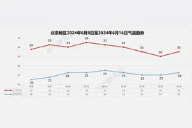 华北黄淮将现今年来最强高温过程，局地或超40度！警惕热射病图片