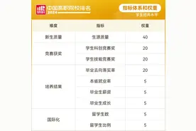 中国高职院校学生培养TOP100，河南7所高校上榜！图片