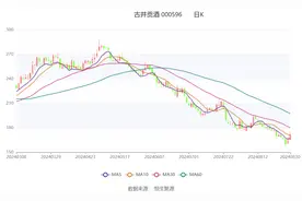 古井贡酒：2024年上半年净利润35.73亿元 同比增长28.54%图片