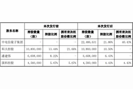央企大动作！入主安徽量子科技龙头图片