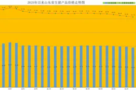 山东猪粮比价低于6:1，启动过度下跌三级预警图片